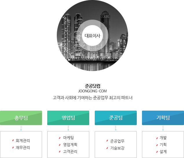 조직도